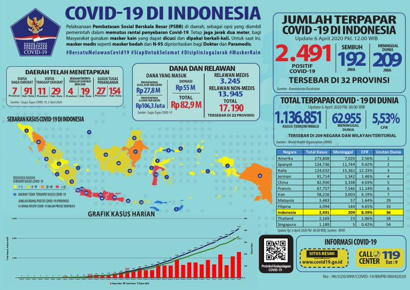 Update 6 April 2020 Infografik Covid-19: 2491 Positif, 192 Sembuh, 209 Meninggal